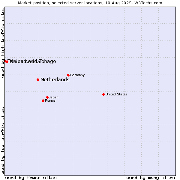 Market position of Netherlands vs. Saudi Arabia vs. Trinidad and Tobago