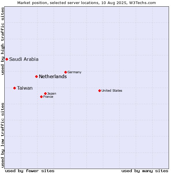 Market position of Netherlands vs. Taiwan vs. Saudi Arabia