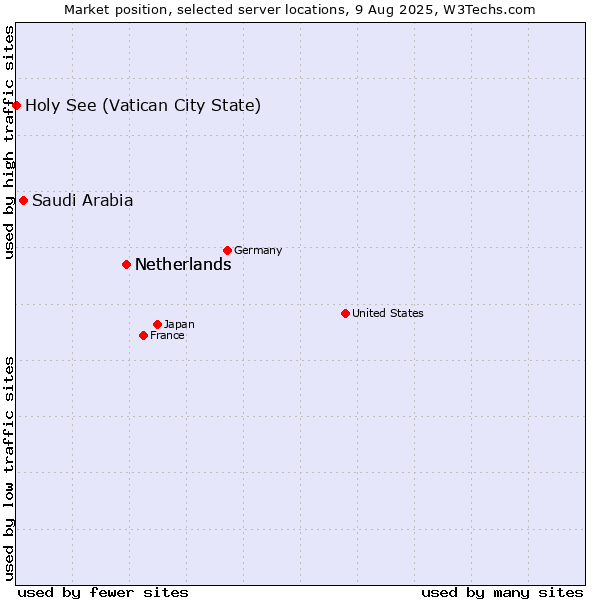 Market position of Netherlands vs. Saudi Arabia vs. Holy See (Vatican City State)
