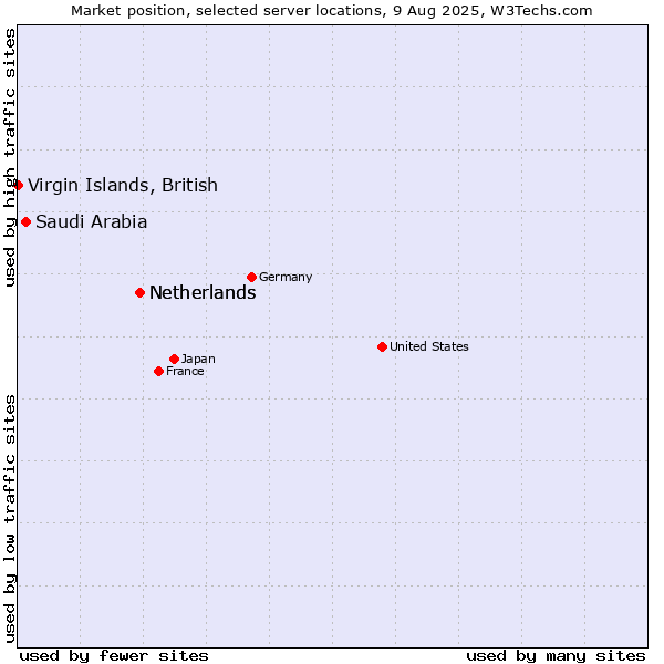 Market position of Netherlands vs. Saudi Arabia vs. Virgin Islands, British