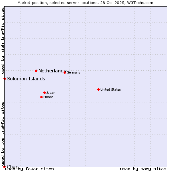 Market position of Netherlands vs. Solomon Islands vs. Chad