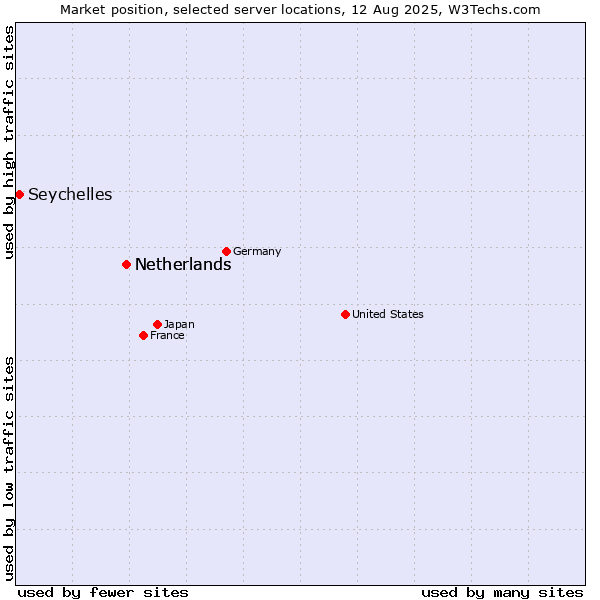 Market position of Netherlands vs. Seychelles