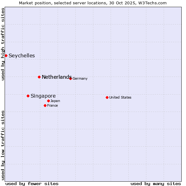 Market position of Netherlands vs. Singapore vs. Seychelles