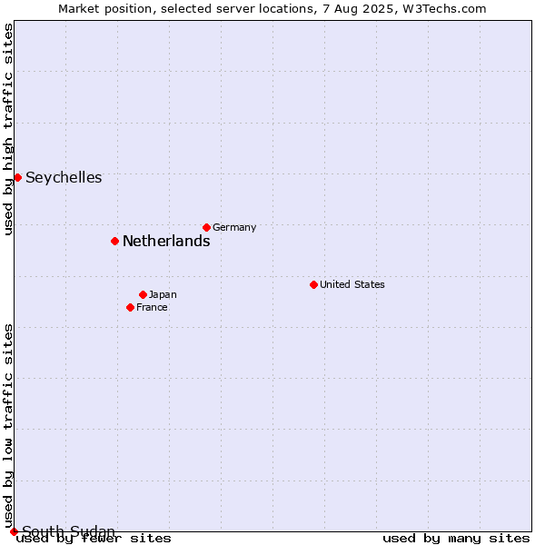 Market position of Netherlands vs. Seychelles vs. South Sudan