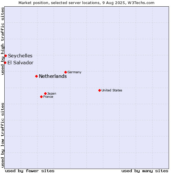 Market position of Netherlands vs. Seychelles vs. El Salvador