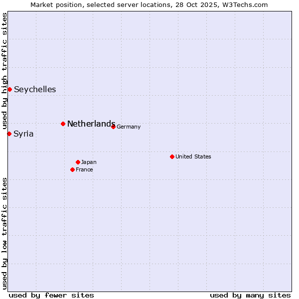 Market position of Netherlands vs. Seychelles vs. Syria