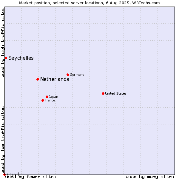 Market position of Netherlands vs. Seychelles vs. Chad