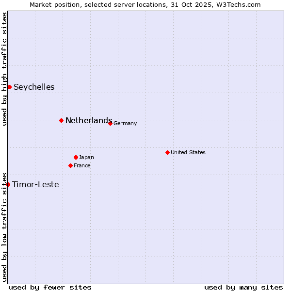 Market position of Netherlands vs. Seychelles vs. Timor-Leste