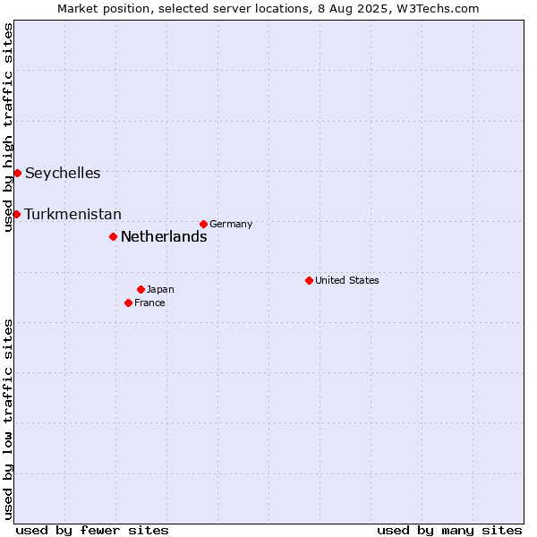 Market position of Netherlands vs. Seychelles vs. Turkmenistan