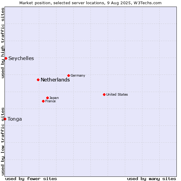 Market position of Netherlands vs. Seychelles vs. Tonga