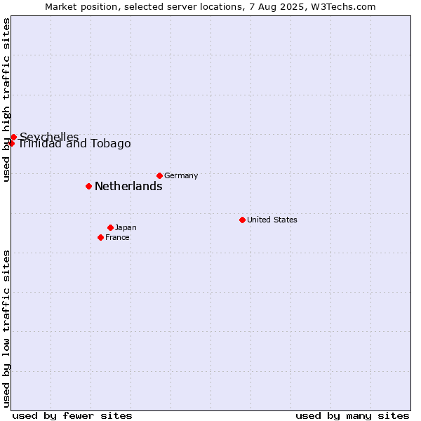 Market position of Netherlands vs. Seychelles vs. Trinidad and Tobago