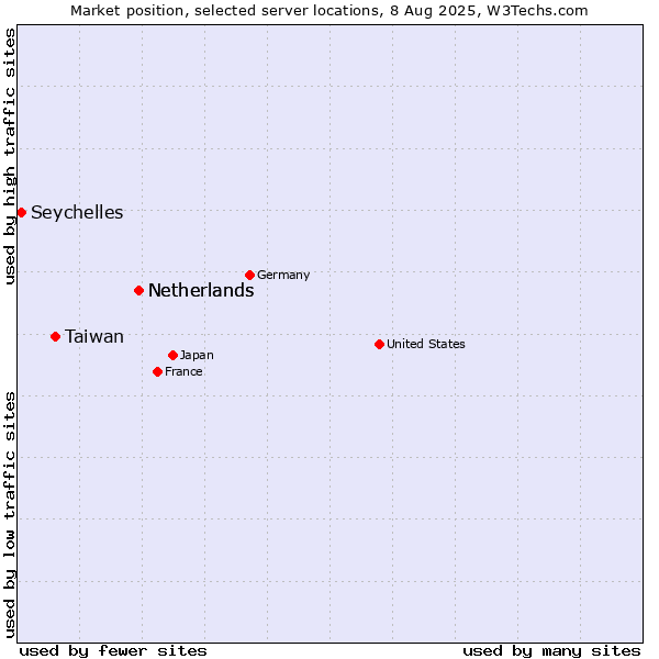 Market position of Netherlands vs. Taiwan vs. Seychelles