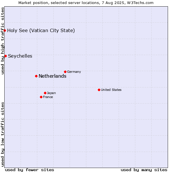 Market position of Netherlands vs. Seychelles vs. Holy See (Vatican City State)