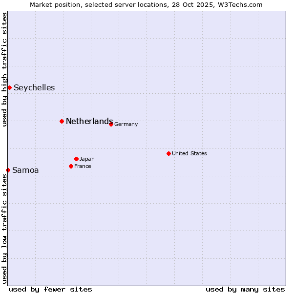 Market position of Netherlands vs. Seychelles vs. Samoa