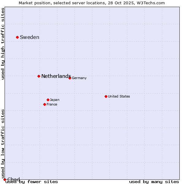 Market position of Netherlands vs. Sweden vs. Chad