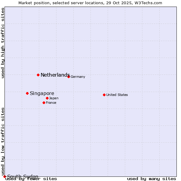Market position of Netherlands vs. Singapore vs. South Sudan
