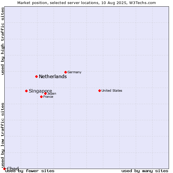 Market position of Netherlands vs. Singapore vs. Chad