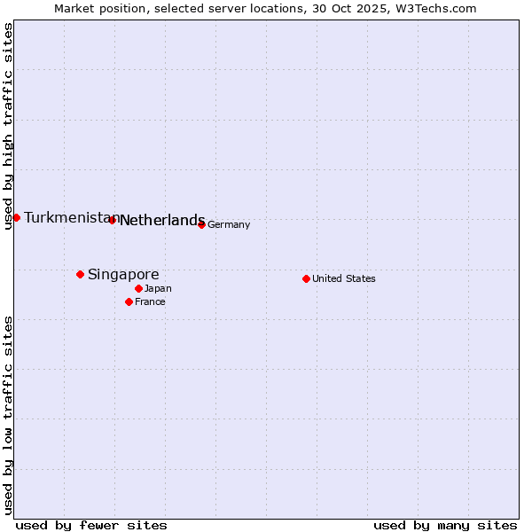 Market position of Netherlands vs. Singapore vs. Turkmenistan