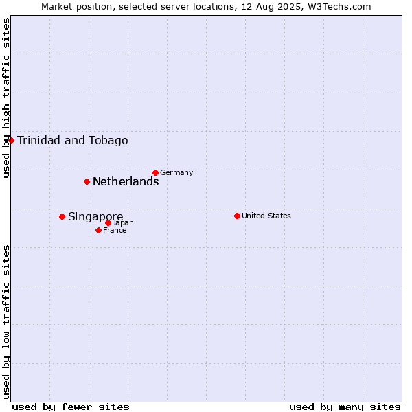Market position of Netherlands vs. Singapore vs. Trinidad and Tobago