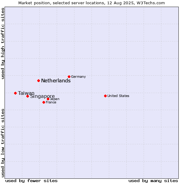 Market position of Netherlands vs. Singapore vs. Taiwan