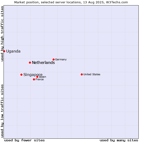 Market position of Netherlands vs. Singapore vs. Uganda