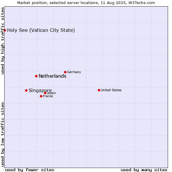 Market position of Netherlands vs. Singapore vs. Holy See (Vatican City State)