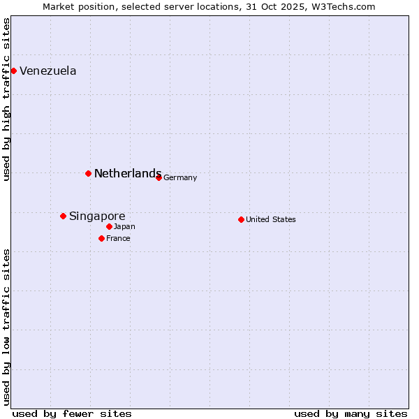 Market position of Netherlands vs. Singapore vs. Venezuela