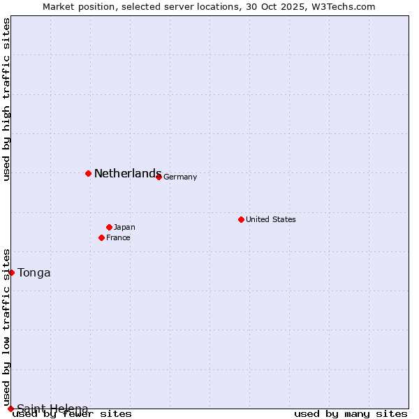 Market position of Netherlands vs. Tonga vs. Saint Helena