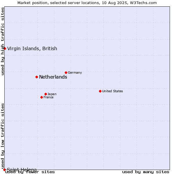 Market position of Netherlands vs. Virgin Islands, British vs. Saint Helena
