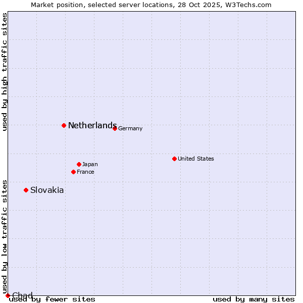 Market position of Netherlands vs. Slovakia vs. Chad