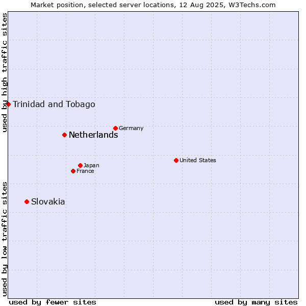 Market position of Netherlands vs. Slovakia vs. Trinidad and Tobago