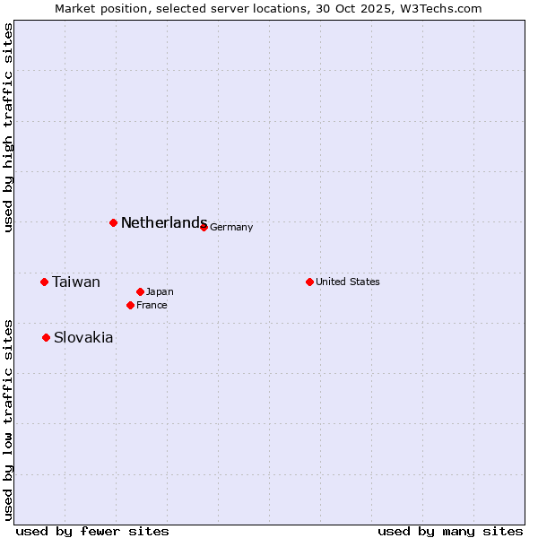 Market position of Netherlands vs. Slovakia vs. Taiwan