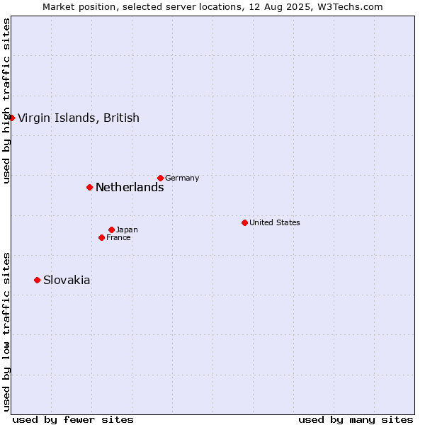 Market position of Netherlands vs. Slovakia vs. Virgin Islands, British