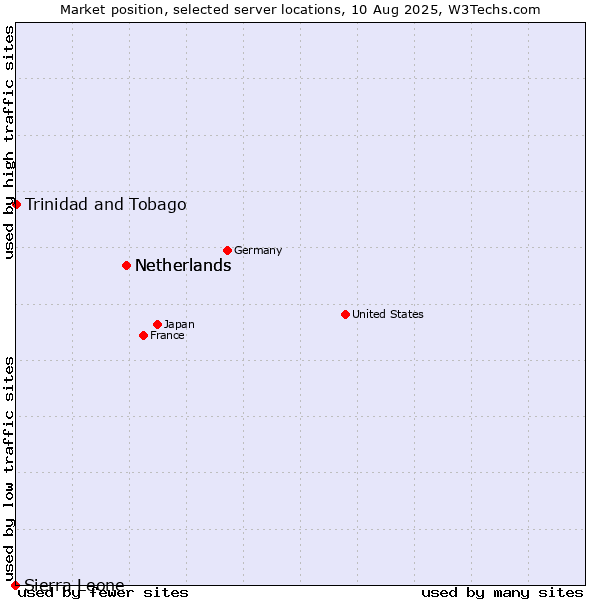 Market position of Netherlands vs. Trinidad and Tobago vs. Sierra Leone