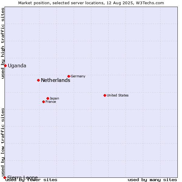 Market position of Netherlands vs. Uganda vs. Sierra Leone