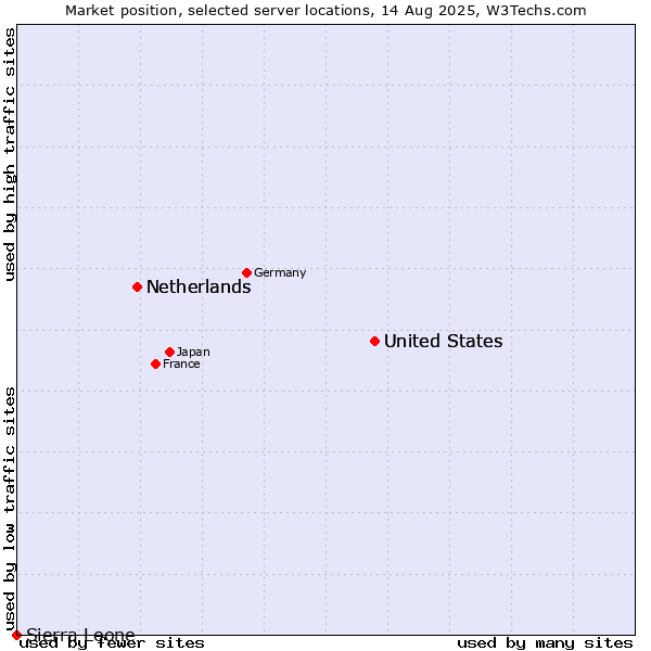Market position of United States vs. Netherlands vs. Sierra Leone