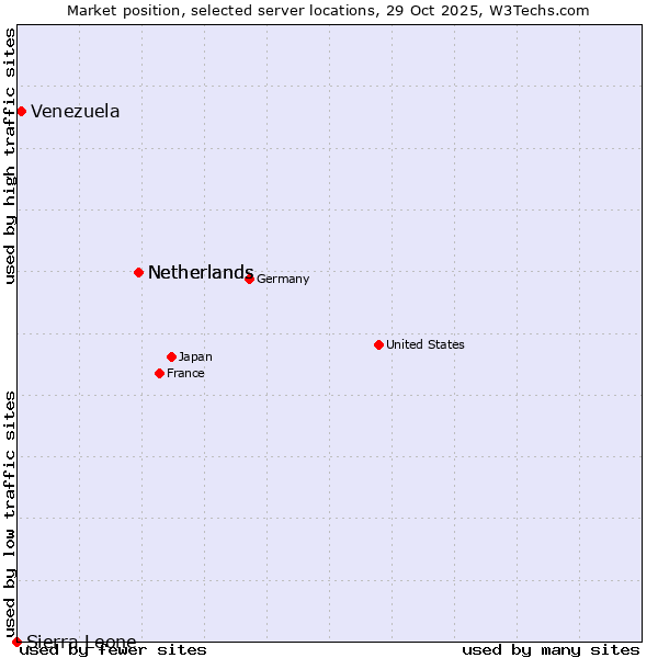 Market position of Netherlands vs. Venezuela vs. Sierra Leone