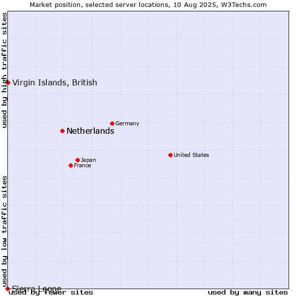 Market position of Netherlands vs. Virgin Islands, British vs. Sierra Leone