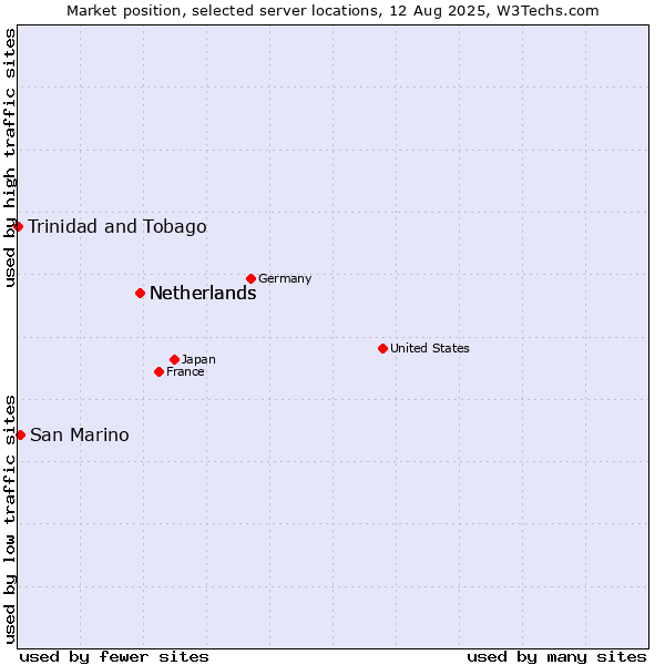 Market position of Netherlands vs. San Marino vs. Trinidad and Tobago
