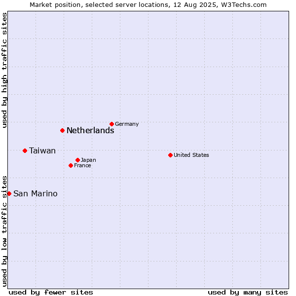 Market position of Netherlands vs. Taiwan vs. San Marino
