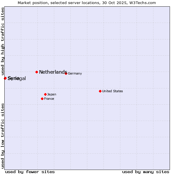 Market position of Netherlands vs. Syria vs. Senegal