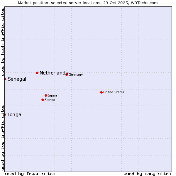 Market position of Netherlands vs. Senegal vs. Tonga