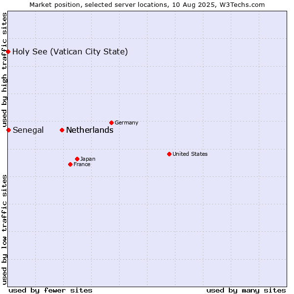 Market position of Netherlands vs. Senegal vs. Holy See (Vatican City State)