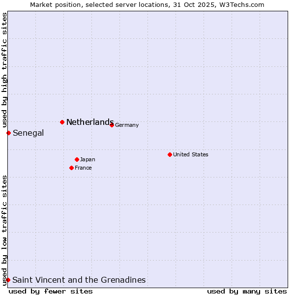 Market position of Netherlands vs. Senegal vs. Saint Vincent and the Grenadines