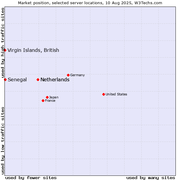 Market position of Netherlands vs. Senegal vs. Virgin Islands, British