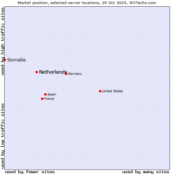 Market position of Netherlands vs. Somalia