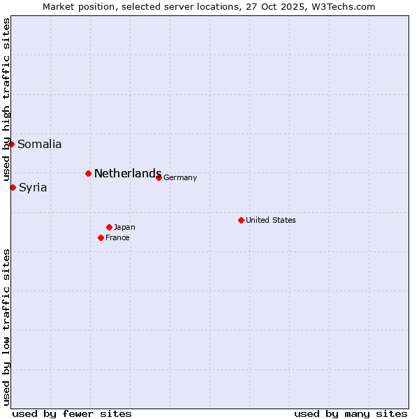 Market position of Netherlands vs. Syria vs. Somalia