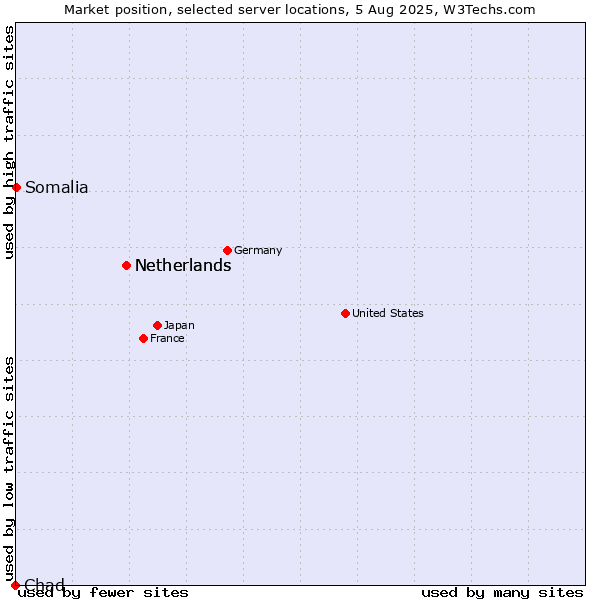 Market position of Netherlands vs. Somalia vs. Chad