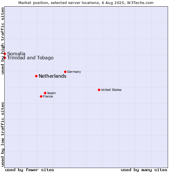 Market position of Netherlands vs. Trinidad and Tobago vs. Somalia