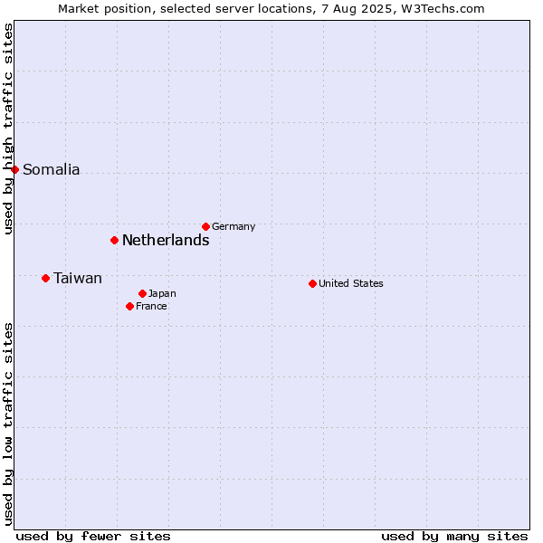 Market position of Netherlands vs. Taiwan vs. Somalia